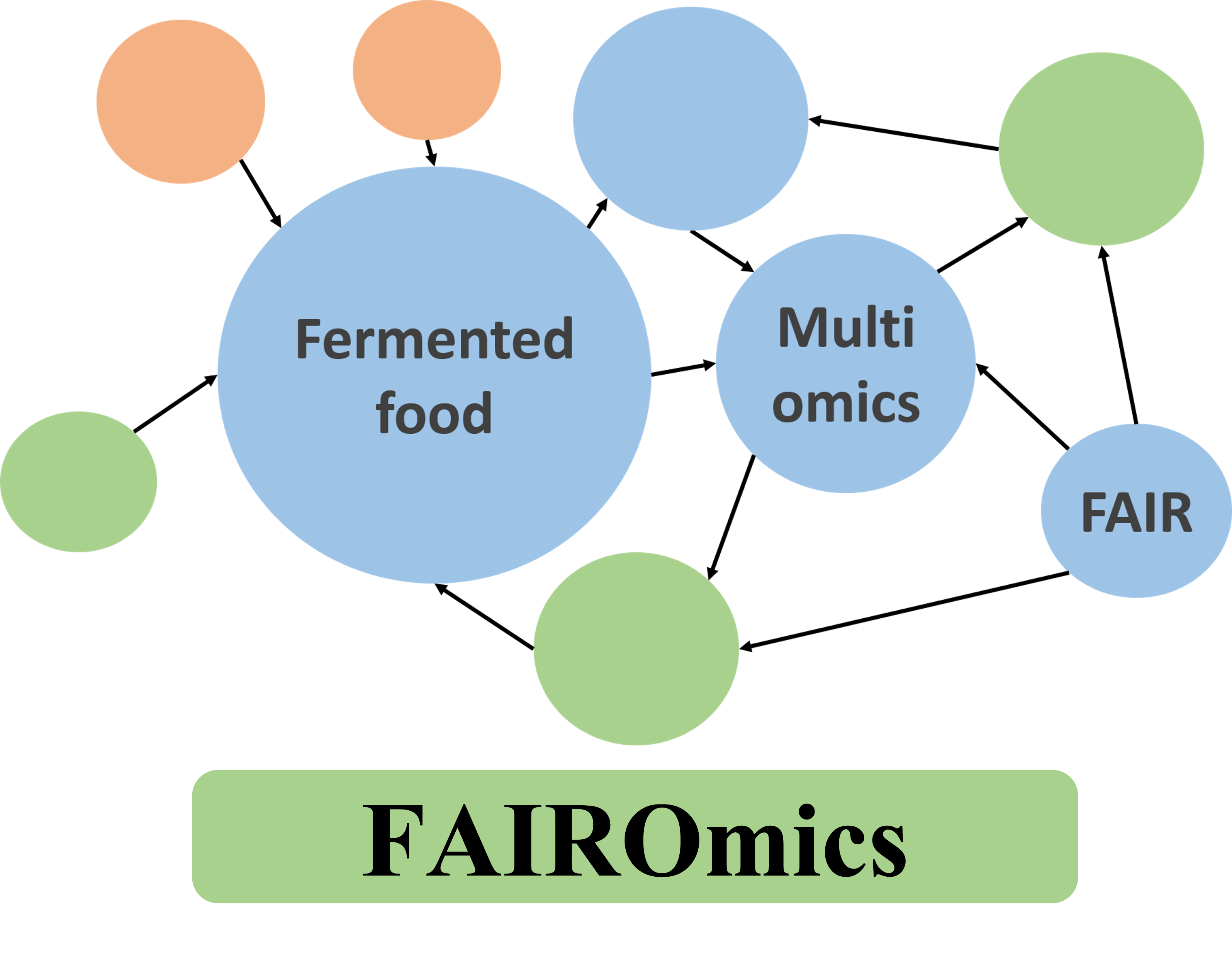 FAIRomics logo